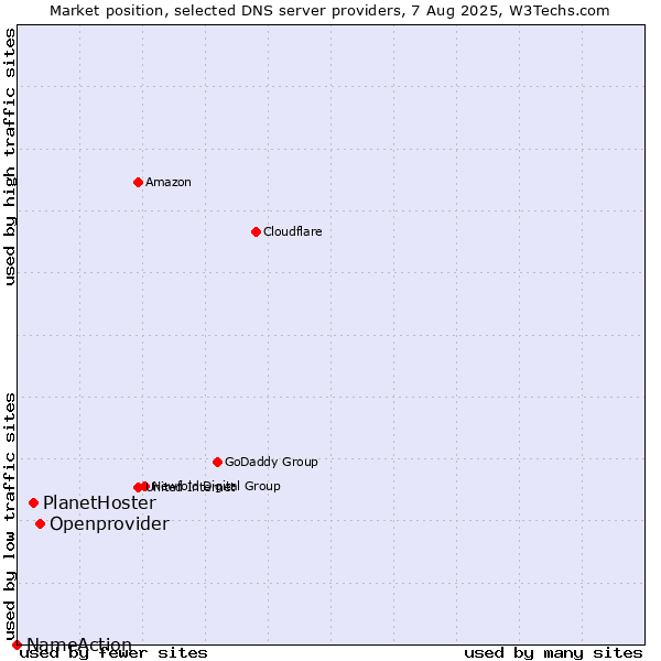 Market position of Openprovider vs. PlanetHoster vs. NameAction