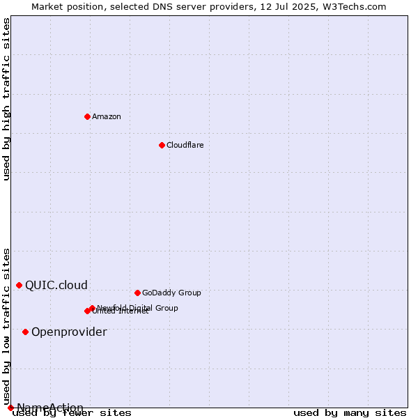 Market position of Openprovider vs. QUIC.cloud vs. NameAction
