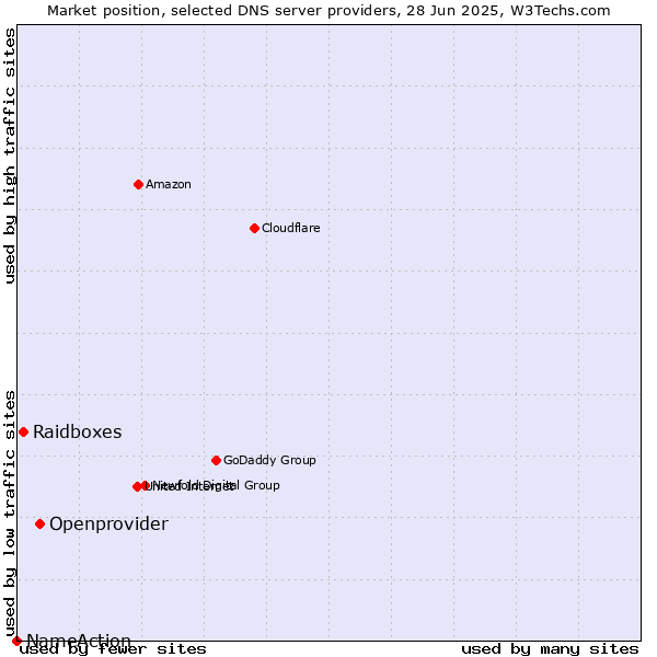 Market position of Openprovider vs. Raidboxes vs. NameAction