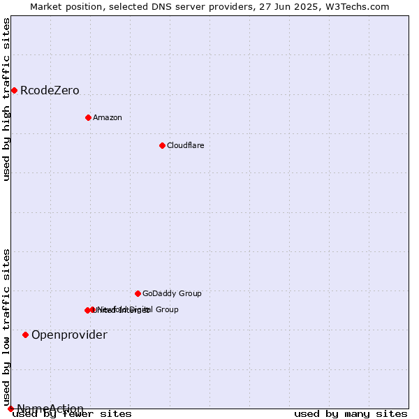 Market position of Openprovider vs. RcodeZero vs. NameAction