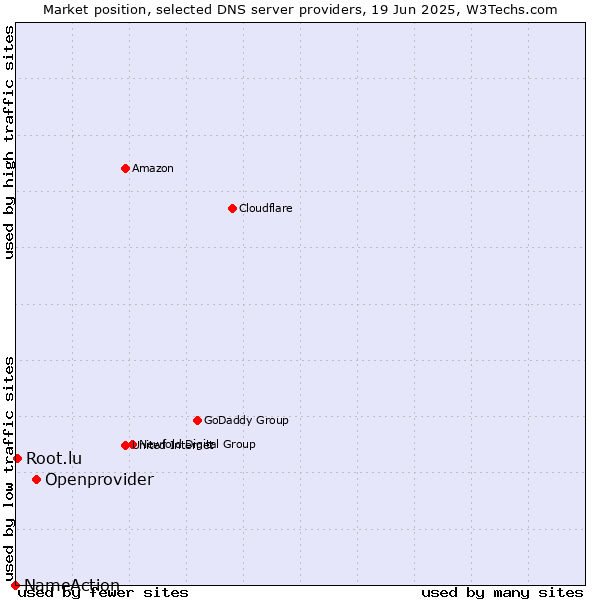 Market position of Openprovider vs. Root.lu vs. NameAction