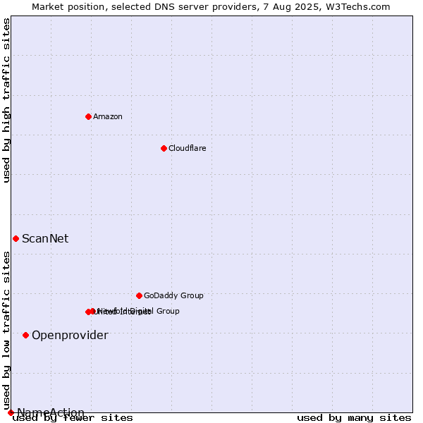 Market position of Openprovider vs. ScanNet vs. NameAction