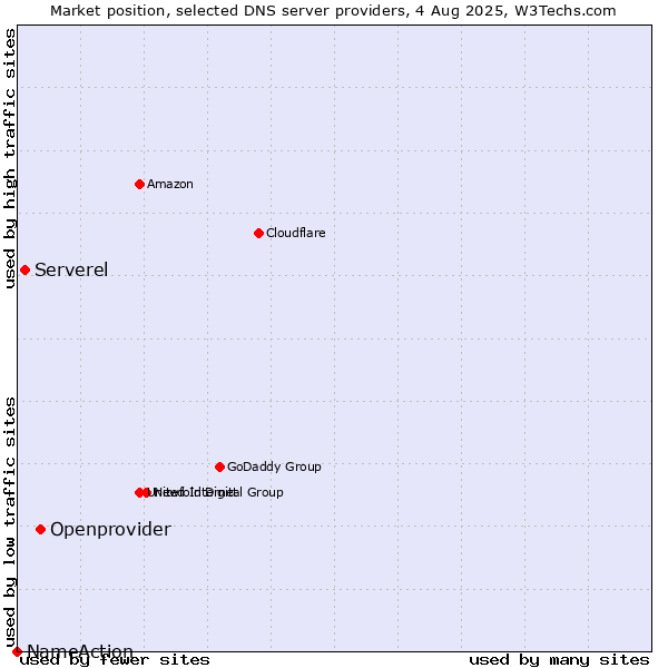 Market position of Openprovider vs. Serverel vs. NameAction