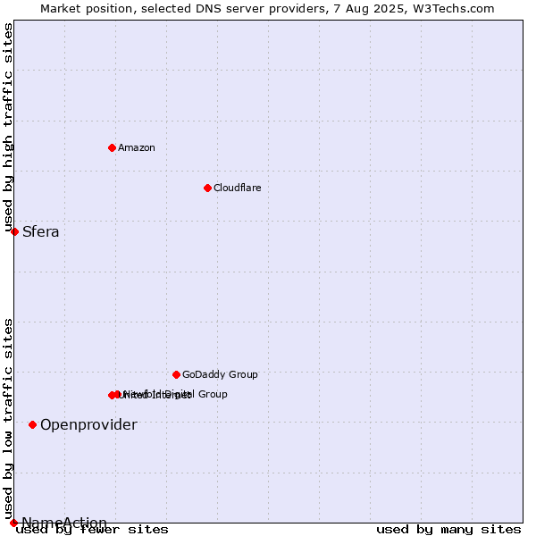Market position of Openprovider vs. Sfera vs. NameAction