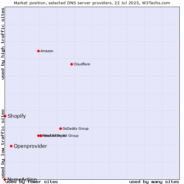 Market position of Openprovider vs. Shopify vs. NameAction