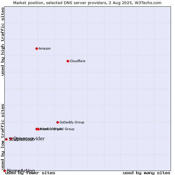 Market position of Openprovider vs. StableHost vs. NameAction