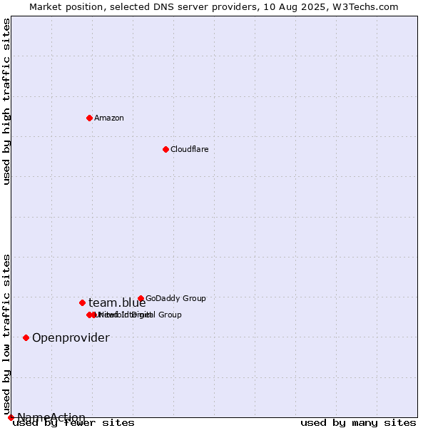 Market position of team.blue vs. Openprovider vs. NameAction