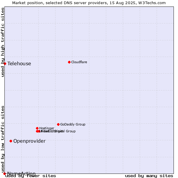 Market position of Openprovider vs. Telehouse vs. NameAction