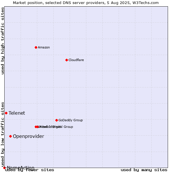Market position of Openprovider vs. Telenet vs. NameAction