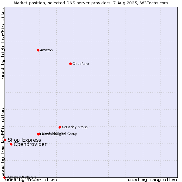 Market position of Openprovider vs. Shop-Express vs. NameAction