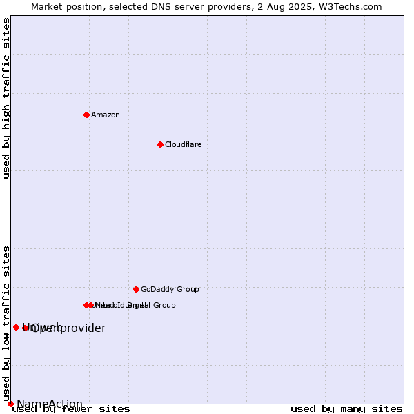 Market position of Openprovider vs. Uniweb vs. NameAction