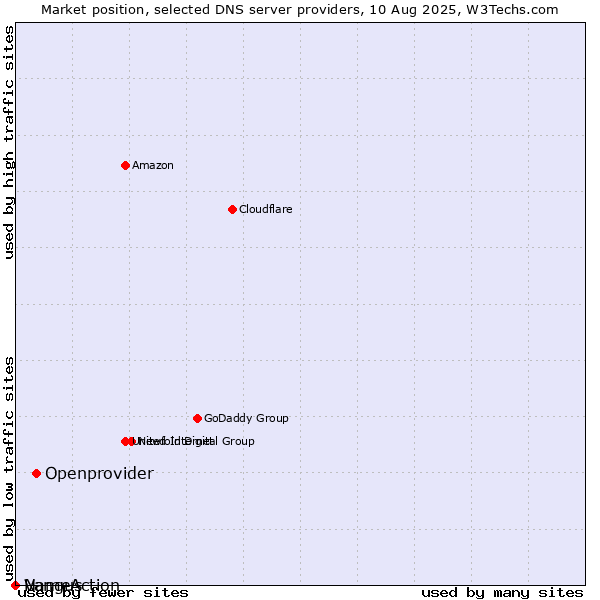 Market position of Openprovider vs. Vangus vs. NameAction