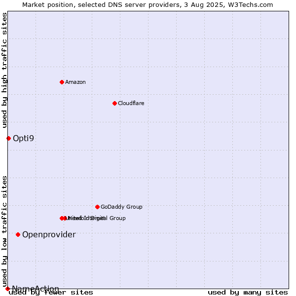 Market position of Openprovider vs. Opti9 vs. NameAction