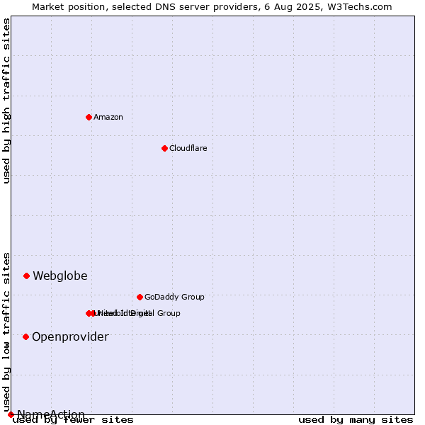 Market position of Webglobe vs. Openprovider vs. NameAction