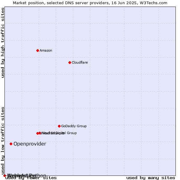 Market position of Openprovider vs. Webhost Python vs. NameAction