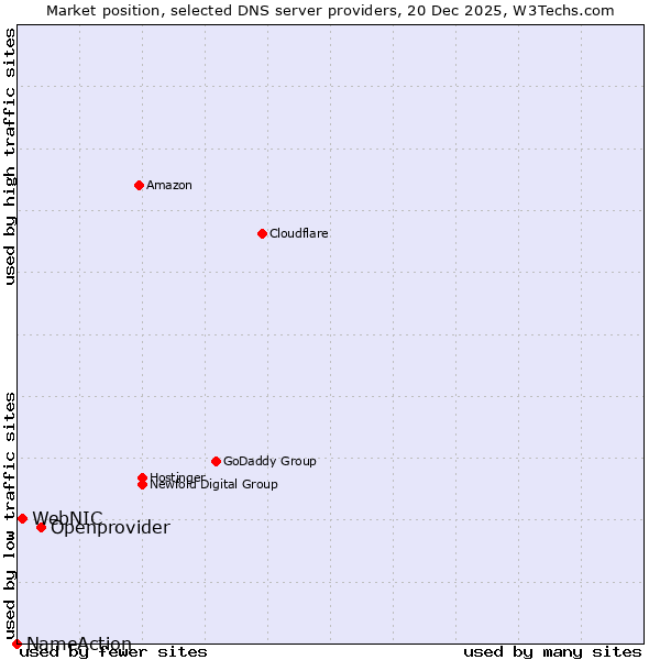 Market position of Openprovider vs. WebNIC vs. NameAction