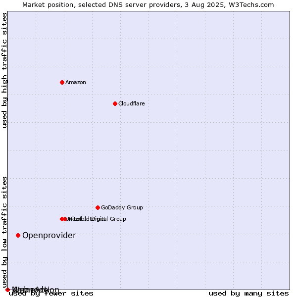 Market position of Openprovider vs. NameAction vs. Webnode