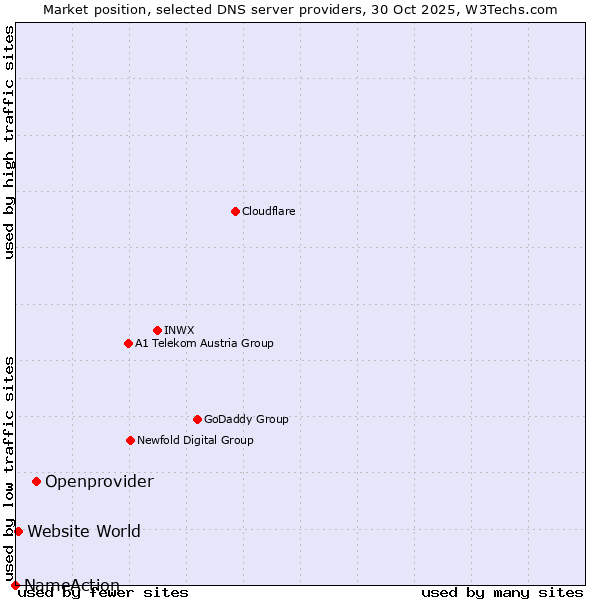 Market position of Openprovider vs. Website World vs. NameAction