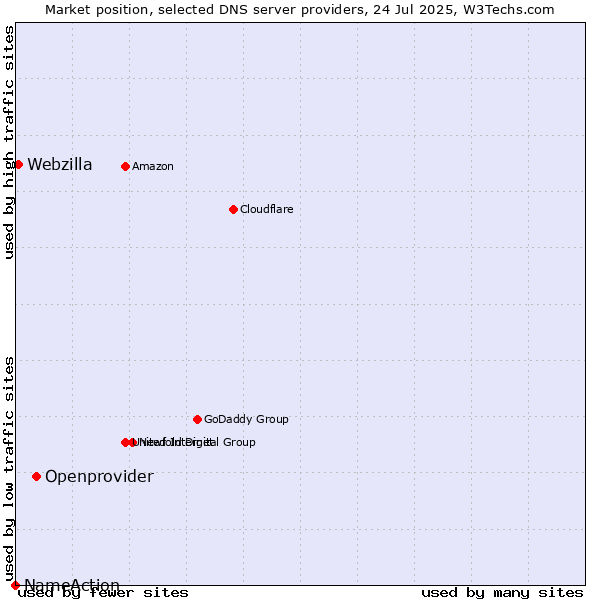 Market position of Openprovider vs. Webzilla vs. NameAction