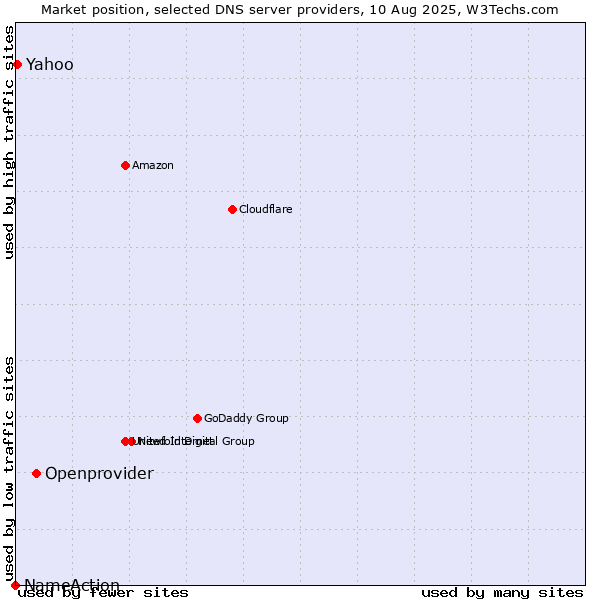Market position of Openprovider vs. Yahoo vs. NameAction