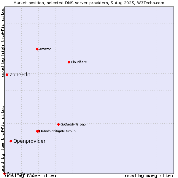 Market position of Openprovider vs. ZoneEdit vs. NameAction