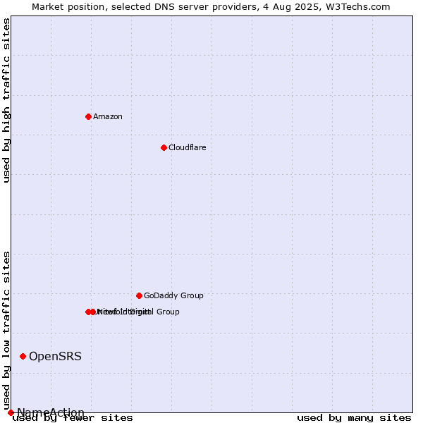 Market position of OpenSRS vs. NameAction