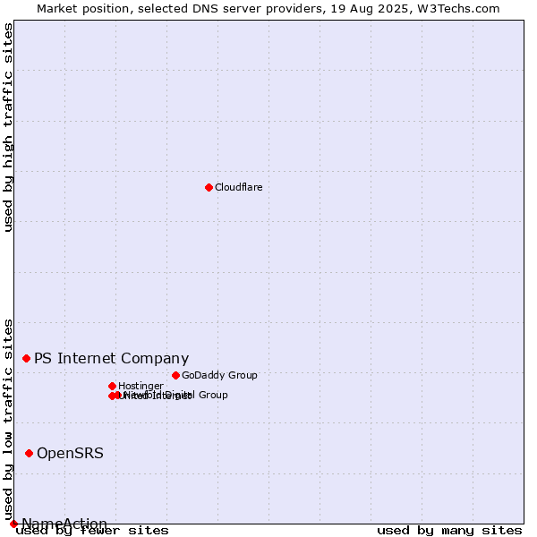 Market position of OpenSRS vs. PS Internet Company vs. NameAction