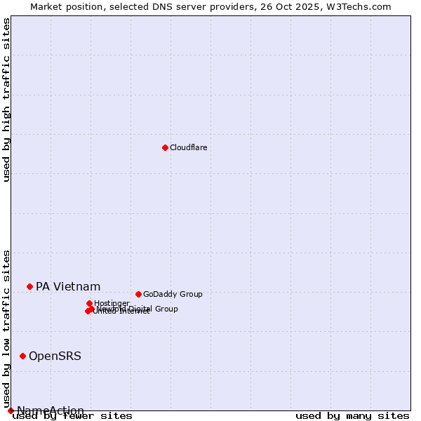 Market position of PA Vietnam vs. OpenSRS vs. NameAction