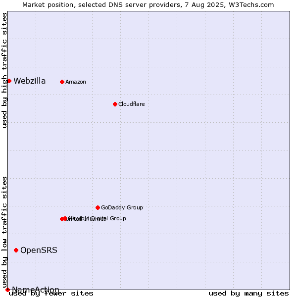 Market position of OpenSRS vs. Webzilla vs. NameAction