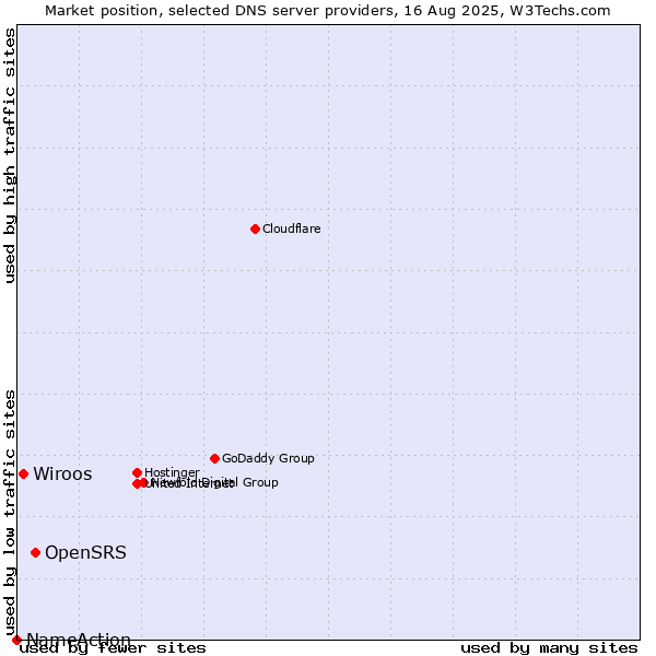 Market position of OpenSRS vs. Wiroos vs. NameAction