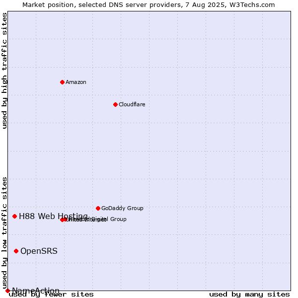 Market position of OpenSRS vs. H88 Web Hosting vs. NameAction