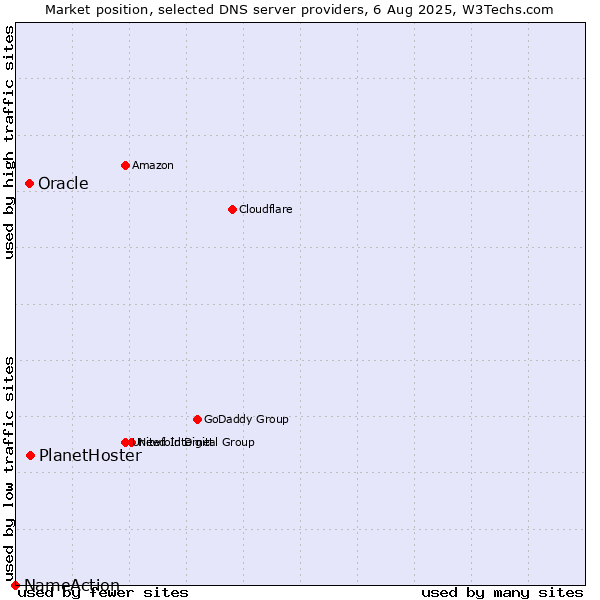 Market position of PlanetHoster vs. Oracle vs. NameAction