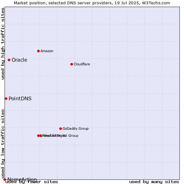 Market position of Oracle vs. PointDNS vs. NameAction