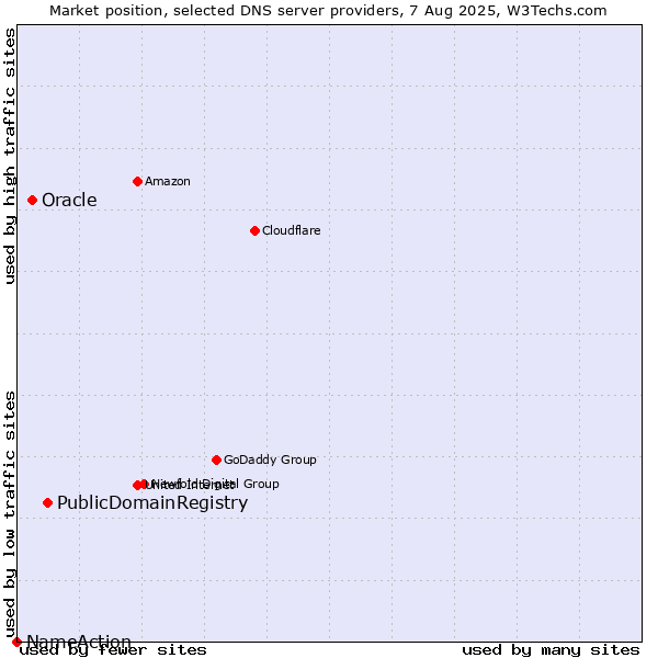 Market position of PublicDomainRegistry vs. Oracle vs. NameAction
