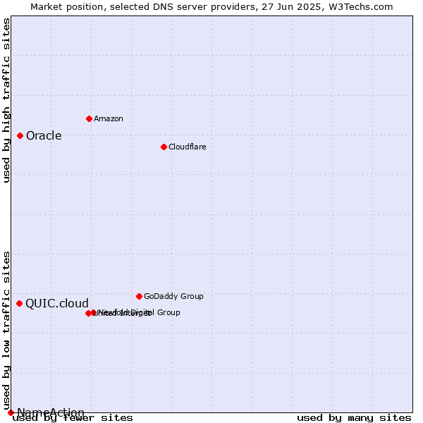 Market position of Oracle vs. QUIC.cloud vs. NameAction