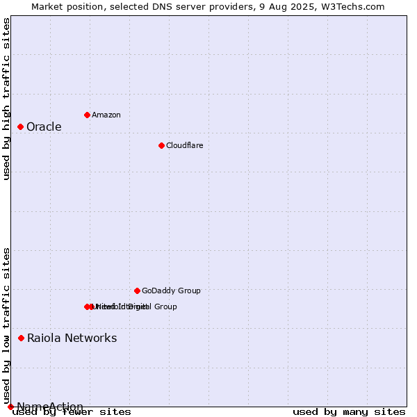Market position of Raiola Networks vs. Oracle vs. NameAction