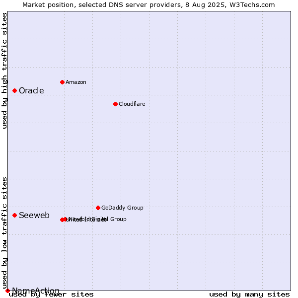 Market position of Seeweb vs. Oracle vs. NameAction
