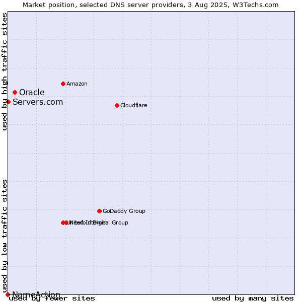 Market position of Oracle vs. Servers.com vs. NameAction