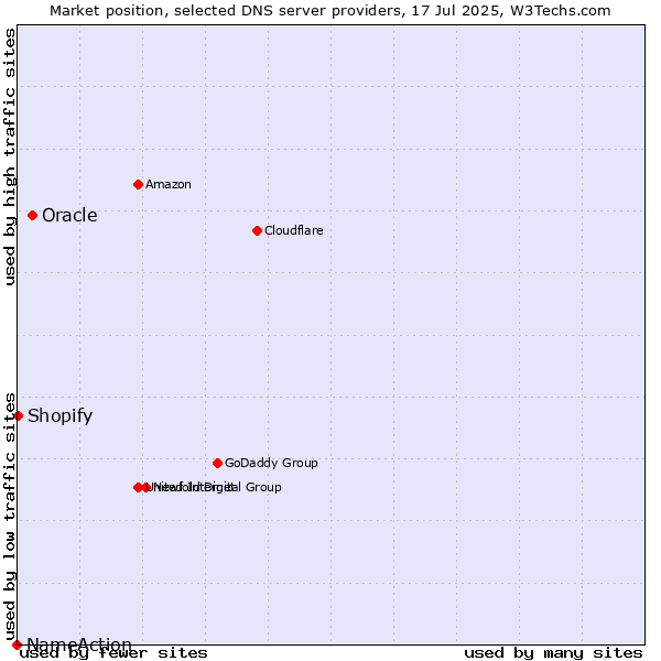 Market position of Oracle vs. Shopify vs. NameAction
