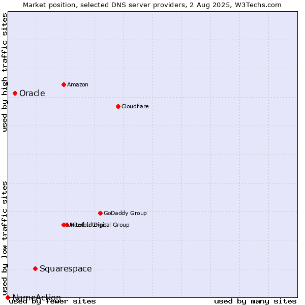 Market position of Squarespace vs. Oracle vs. NameAction