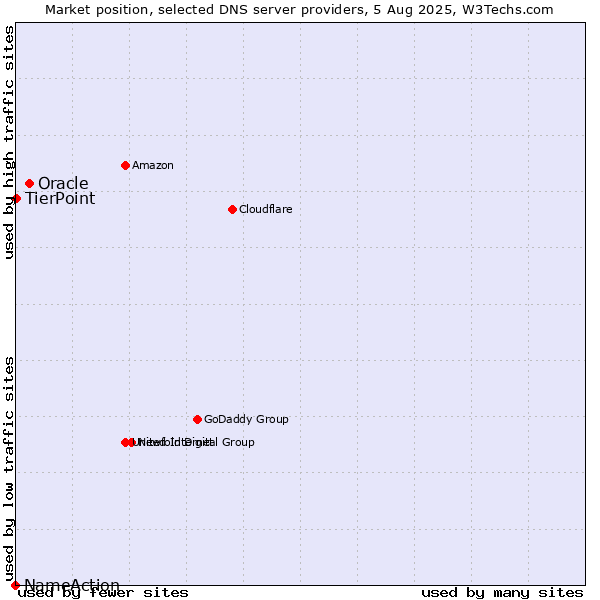 Market position of Oracle vs. TierPoint vs. NameAction