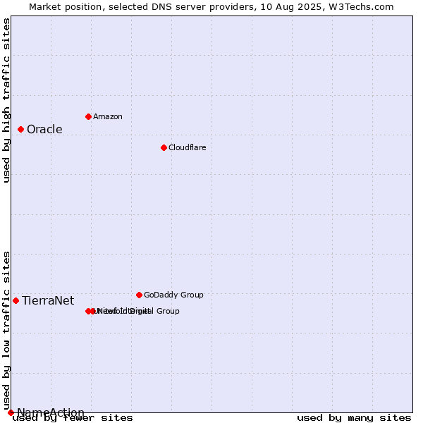 Market position of Oracle vs. TierraNet vs. NameAction