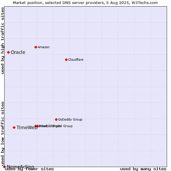 Market position of TimeWeb vs. Oracle vs. NameAction