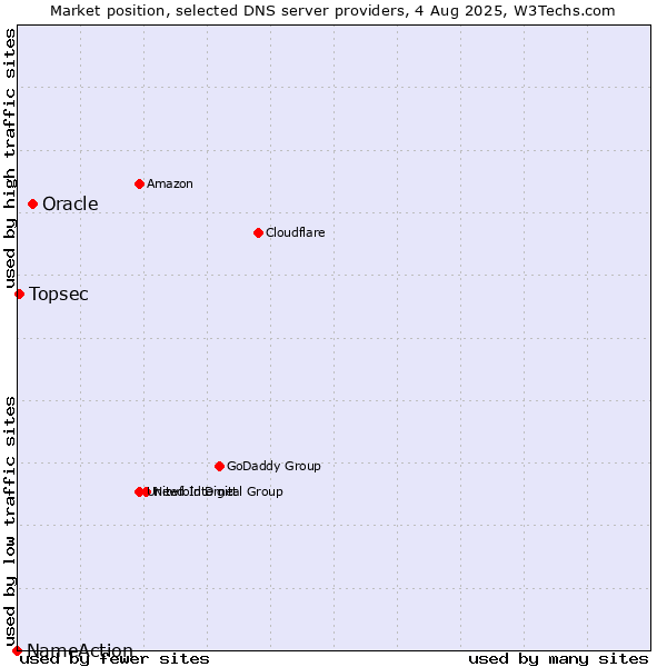 Market position of Oracle vs. Topsec vs. NameAction