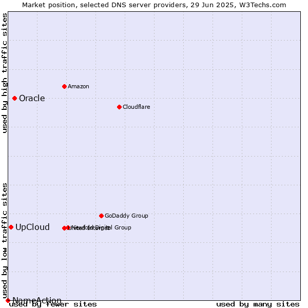 Market position of Oracle vs. UpCloud vs. NameAction