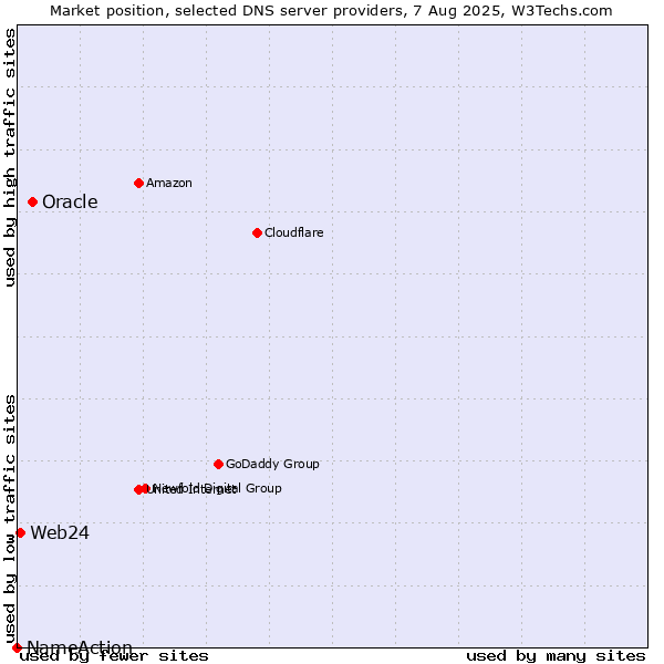 Market position of Oracle vs. Web24 vs. NameAction