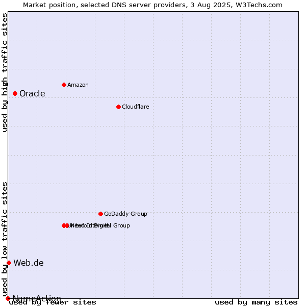 Market position of Oracle vs. Web.de vs. NameAction
