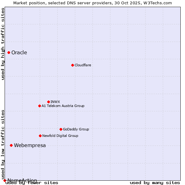 Market position of Webempresa vs. Oracle vs. NameAction
