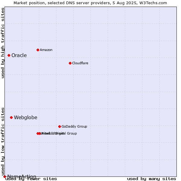 Market position of Webglobe vs. Oracle vs. NameAction