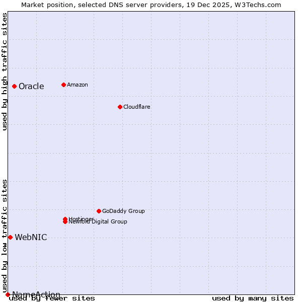 Market position of Oracle vs. WebNIC vs. NameAction